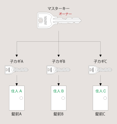 マスターキー